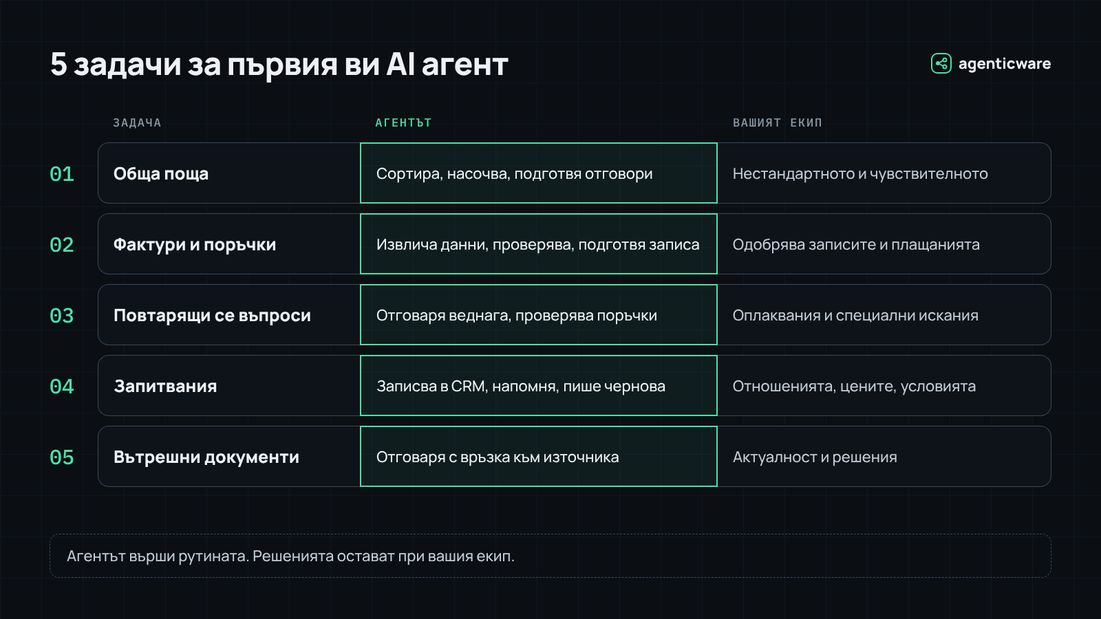 5 задачи за първия AI агент: обща поща, фактури и поръчки, повтарящи се въпроси, запитвания и вътрешни документи – какво прави агентът и какво остава за екипа