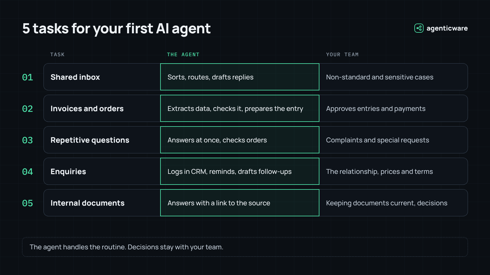 5 tasks for your first AI agent: shared inbox, invoices and orders, repetitive questions, enquiries and internal documents – what the agent does and what stays with your team