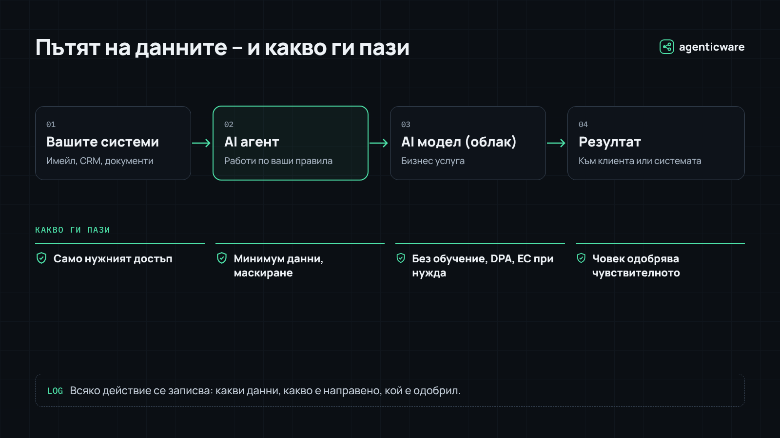 Пътят на данните при AI агент и какво ги пази: минимален достъп, минимум данни, бизнес услуга без обучение, одобрение от човек и запис на всяко действие