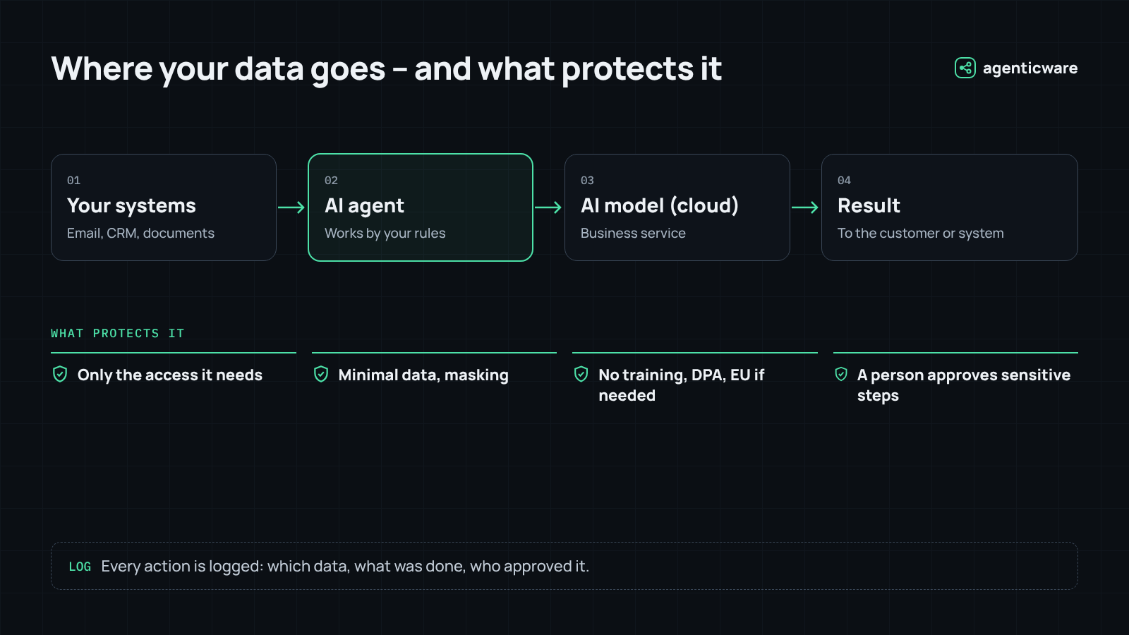 Where your data goes with an AI agent and what protects it: least access, minimal data, a business service without training, human approval and a log of every action