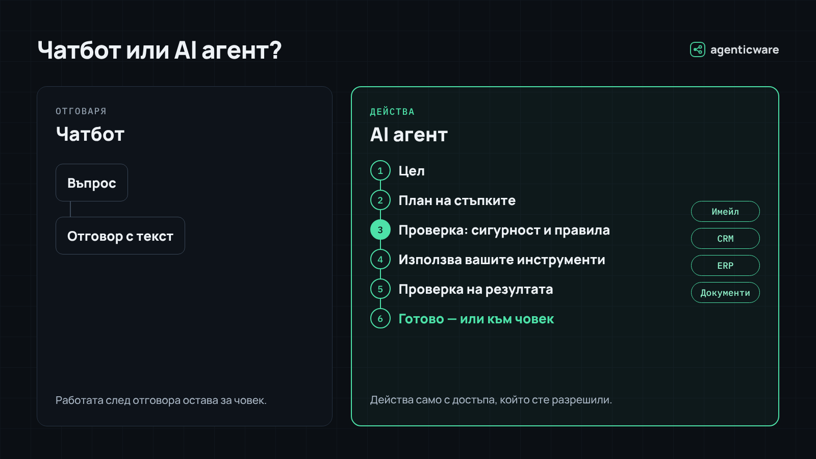 Чатбот или AI агент? Чатботът отговаря, AI агентът изпълнява задачи